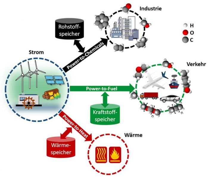 Power To X – Iuta